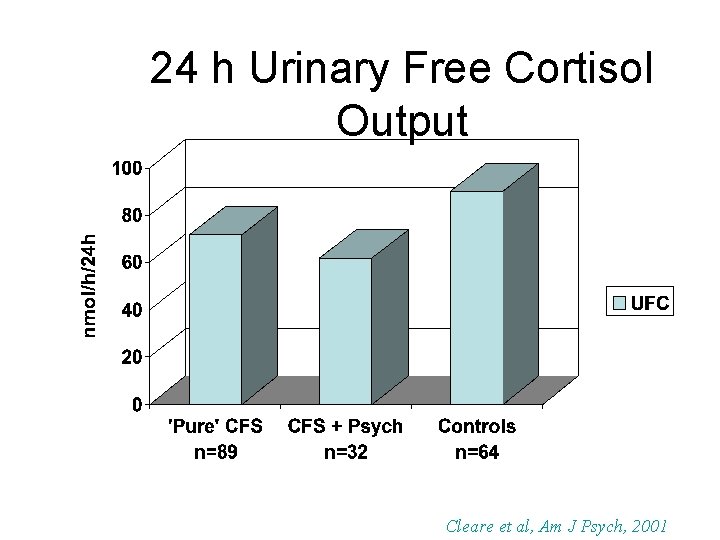 24 h Urinary Free Cortisol Output Cleare et al, Am J Psych, 2001 