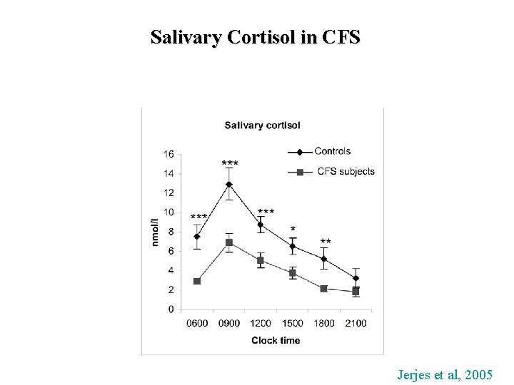 Salivary Cortisol in CFS Jerjes et al, 2005 