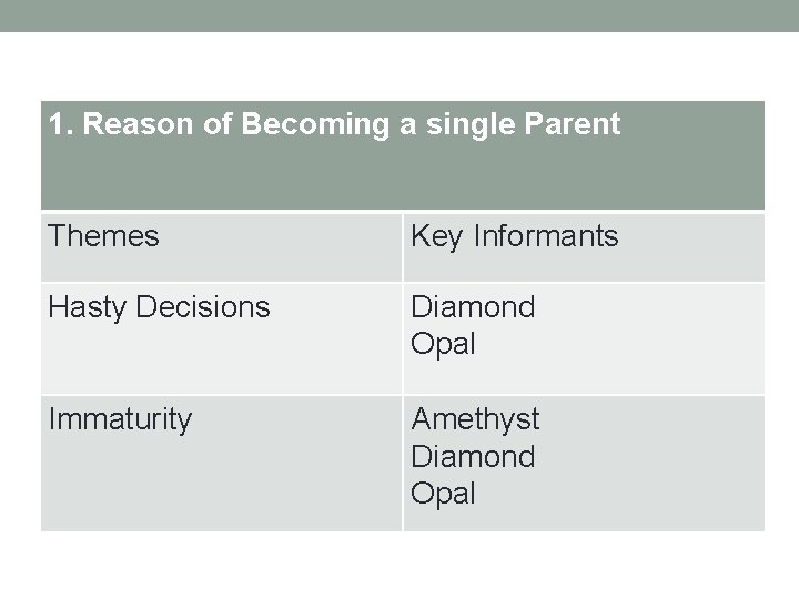 1. Reason of Becoming a single Parent Themes Key Informants Hasty Decisions Diamond Opal