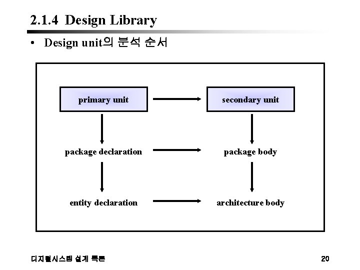 2. 1. 4 Design Library • Design unit의 분석 순서 primary unit secondary unit