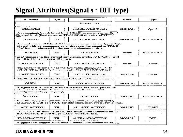 Signal Attributes(Signal s : BIT type) 디지털시스템 설계 특론 54 