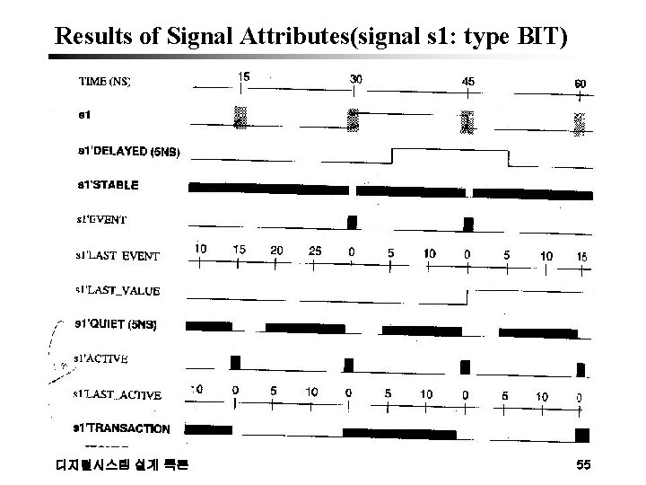 Results of Signal Attributes(signal s 1: type BIT) 디지털시스템 설계 특론 55 