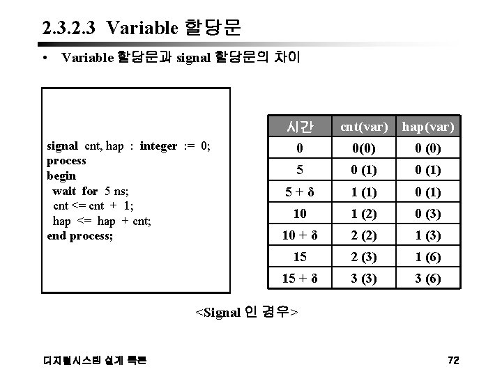 2. 3 Variable 할당문 • Variable 할당문과 signal 할당문의 차이 signal cnt, hap :