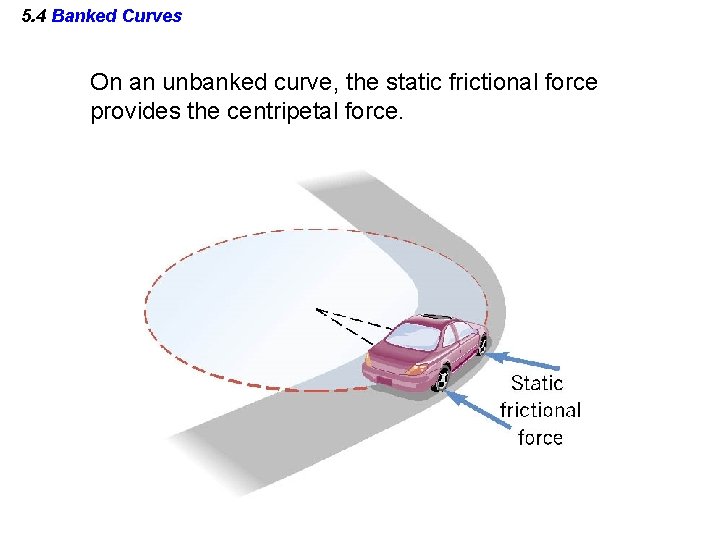 5. 4 Banked Curves On an unbanked curve, the static frictional force provides the