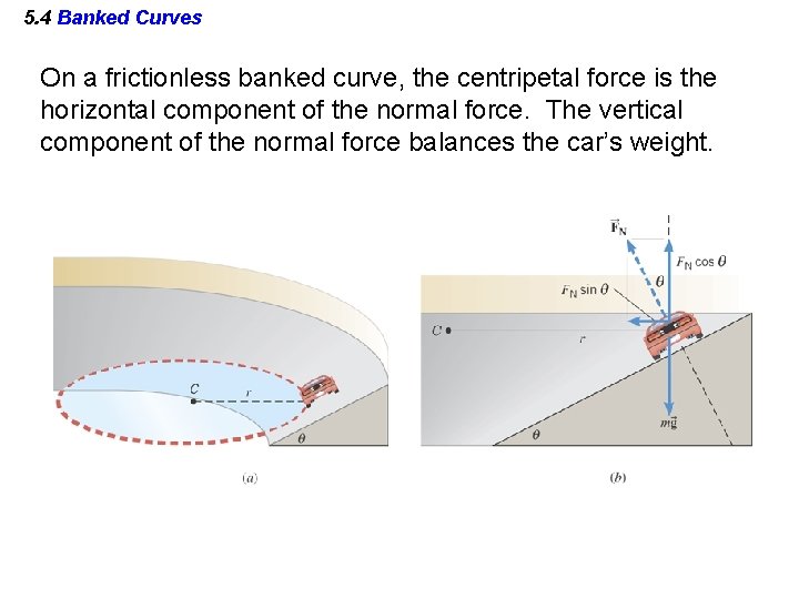 5. 4 Banked Curves On a frictionless banked curve, the centripetal force is the