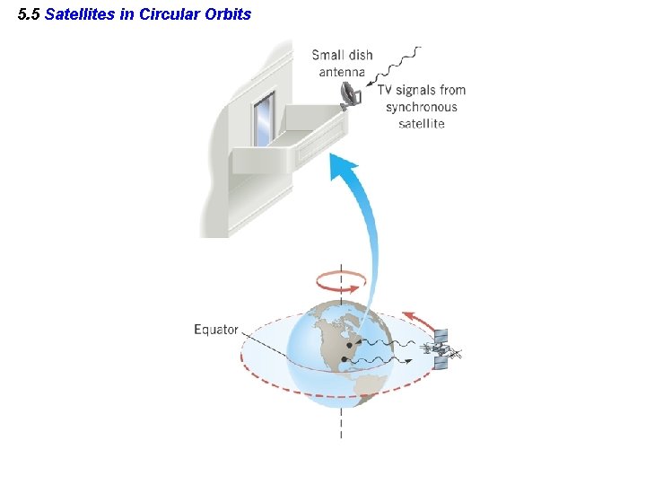 5. 5 Satellites in Circular Orbits 