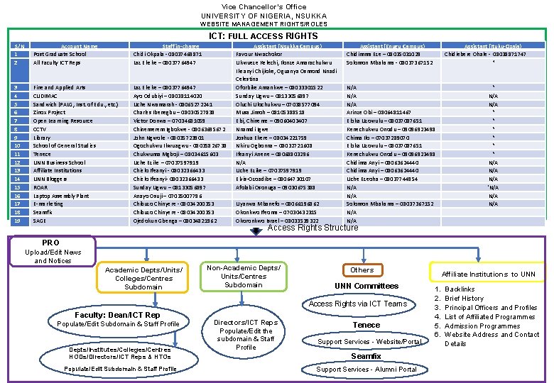 Vice Chancellor’s Office UNIVERSITY OF NIGERIA, NSUKKA WEBSITE MANAGEMENT RIGHTS/ROLES ICT: FULL ACCESS RIGHTS