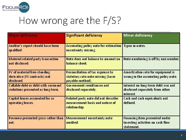 How wrong are the F/S? Major deficiency Significant deficiency Auditor’s report should have been