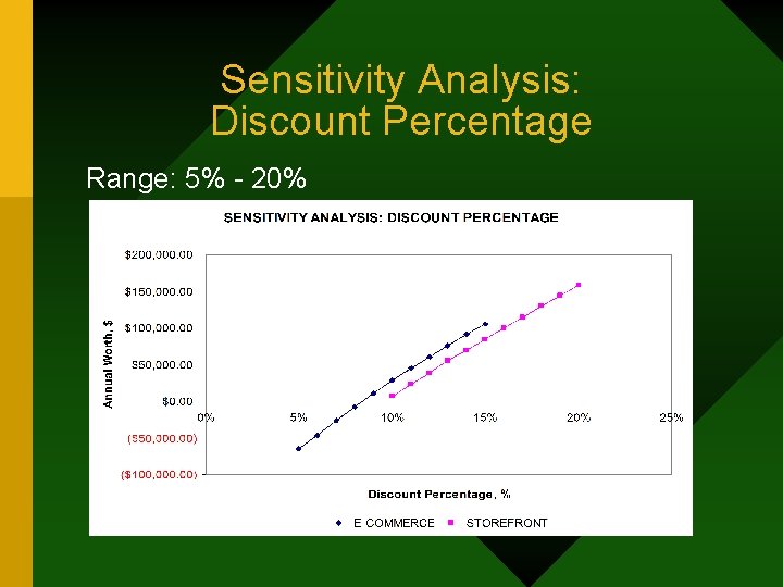 Sensitivity Analysis: Discount Percentage Range: 5% - 20% 