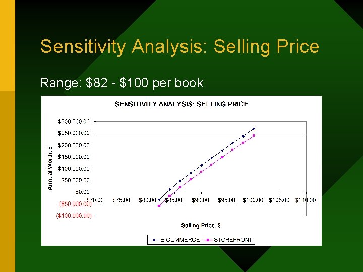 Sensitivity Analysis: Selling Price Range: $82 - $100 per book 