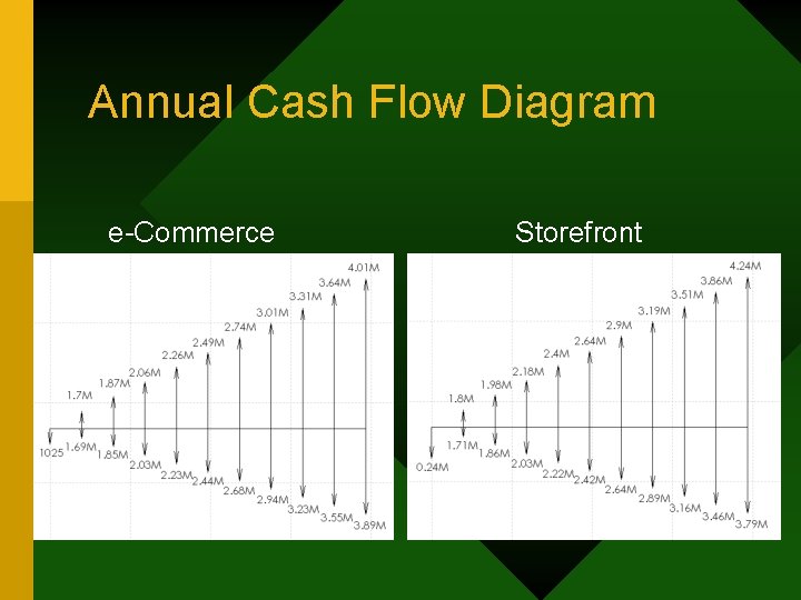 Annual Cash Flow Diagram e-Commerce Storefront 