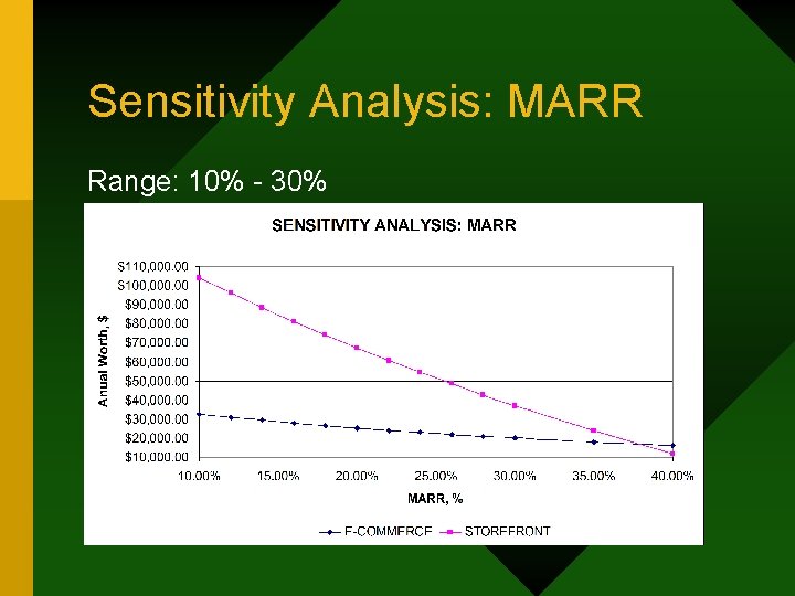 Sensitivity Analysis: MARR Range: 10% - 30% 