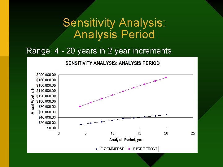 Sensitivity Analysis: Analysis Period Range: 4 - 20 years in 2 year increments 