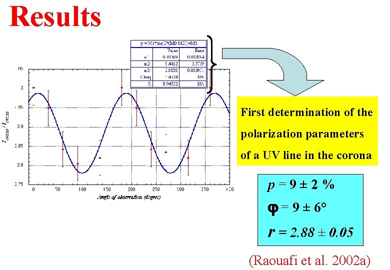 Results First determination of the polarization parameters of a UV line in the corona