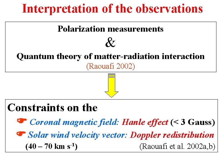 Interpretation of the observations Polarization measurements & Quantum theory of matter-radiation interaction (Raouafi 2002) Interpretation of the observations Polarization measurements & Quantum theory of matter-radiation interaction (Raouafi 2002)