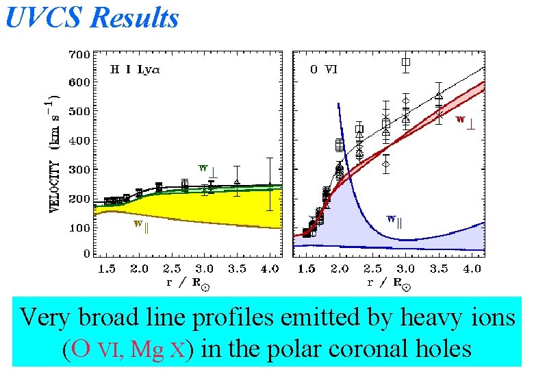 UVCS Results Very broad line profiles emitted by heavy ions (O VI, Mg X)