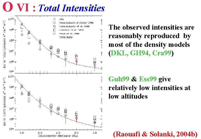 O VI : Total Intensities The observed intensities are reasonably reproduced by most of