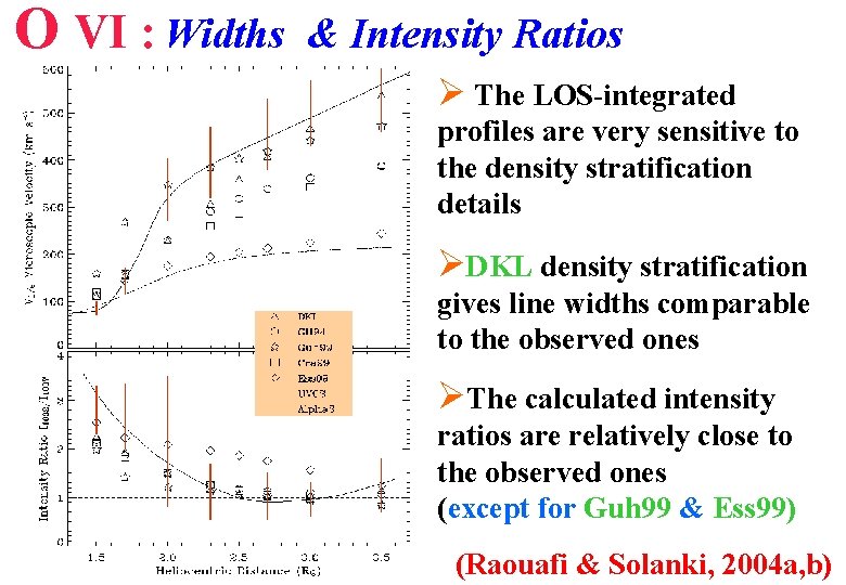 O VI : Widths & Intensity Ratios Ø The LOS-integrated profiles are very sensitive