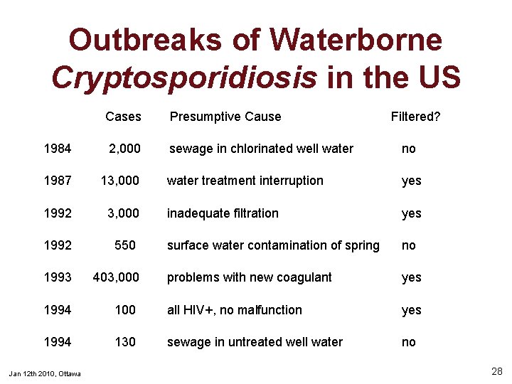 Outbreaks of Waterborne Cryptosporidiosis in the US Cases Presumptive Cause 1984 2, 000 sewage