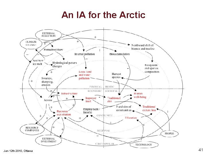 An IA for the Arctic Jan 12 th 2010, Ottawa 41 