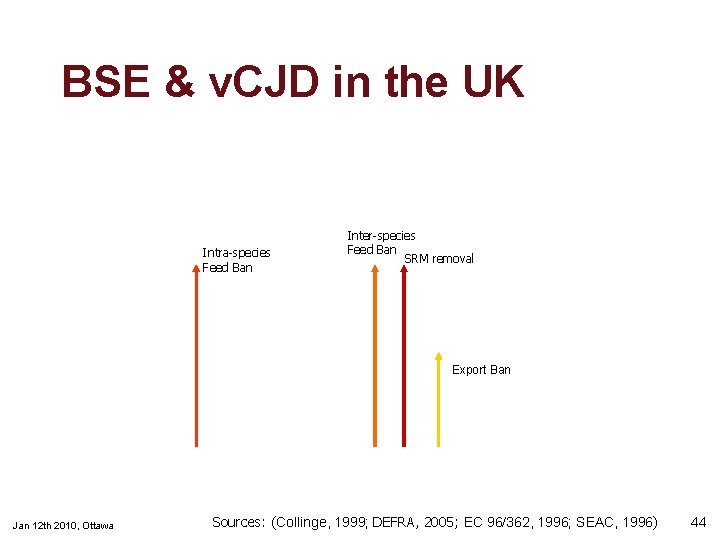 BSE & v. CJD in the UK SRM removal Intra-species Feed Ban Inter-species Feed