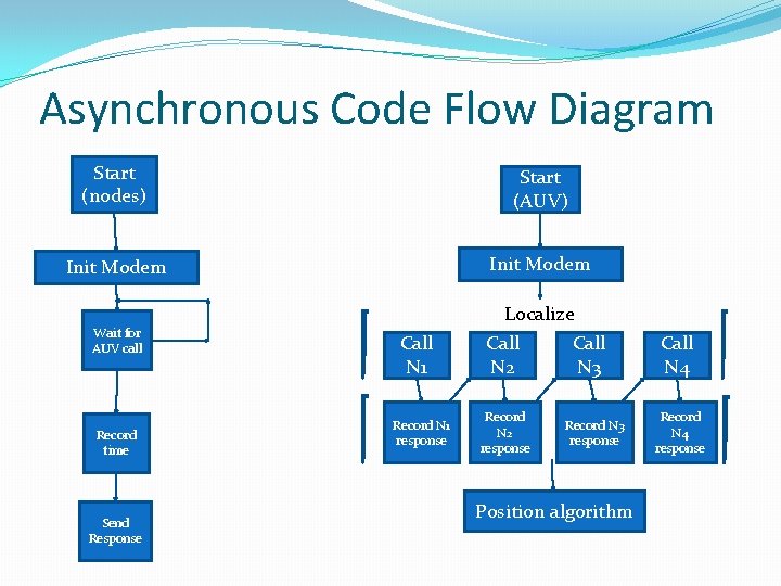 Asynchronous Code Flow Diagram Start (nodes) Start (AUV) Init Modem Wait for AUV call