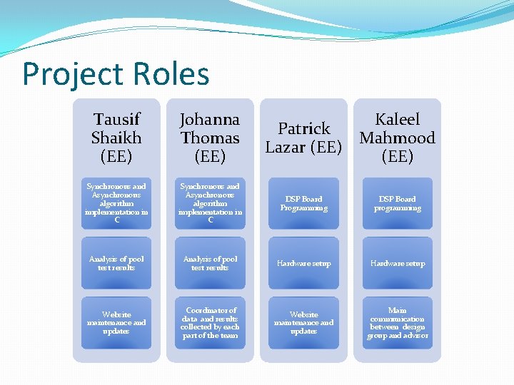 Project Roles Tausif Shaikh (EE) Johanna Thomas (EE) Kaleel Patrick Mahmood Lazar (EE) Synchronous