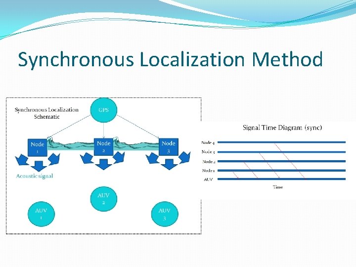 Synchronous Localization Method 