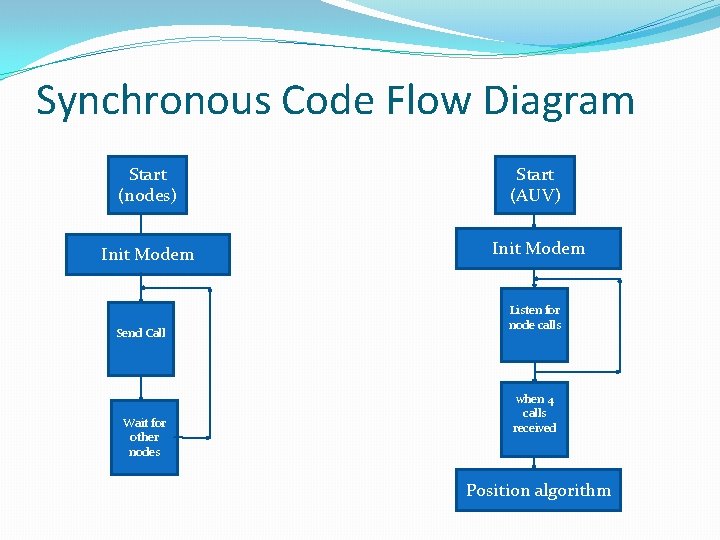 Synchronous Code Flow Diagram Start (nodes) Start (AUV) Init Modem Send Call Wait for