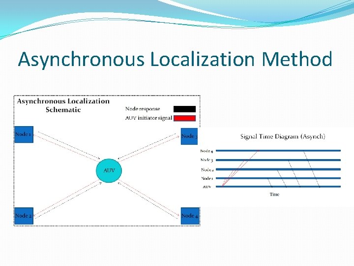 Asynchronous Localization Method 