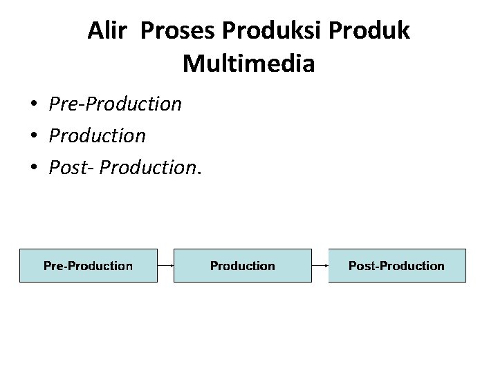 Alir Proses Produksi Produk Multimedia • Pre-Production • Post- Production. 