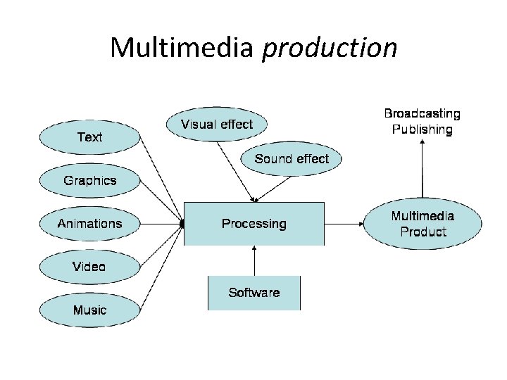 Multimedia production 