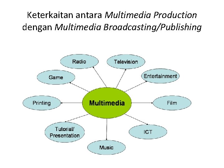 Keterkaitan antara Multimedia Production dengan Multimedia Broadcasting/Publishing 
