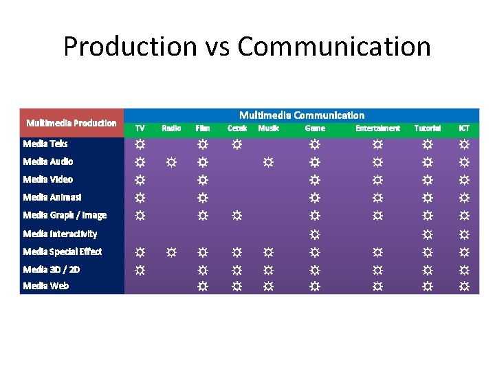 Production vs Communication Multimedia Production Multimedia Communication TV Radio Film Cetak ☼ ☼ Musik