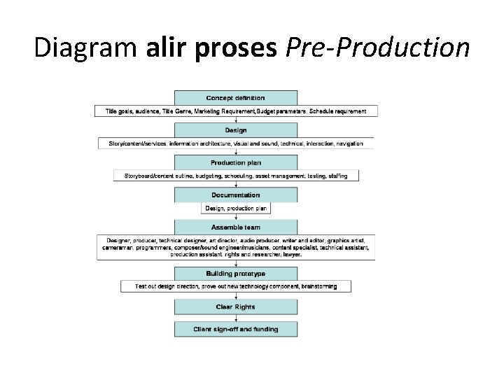 Diagram alir proses Pre-Production 