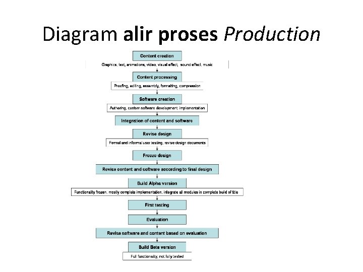 Diagram alir proses Production 