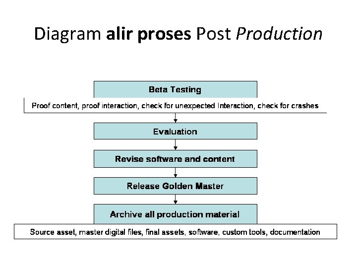 Diagram alir proses Post Production 