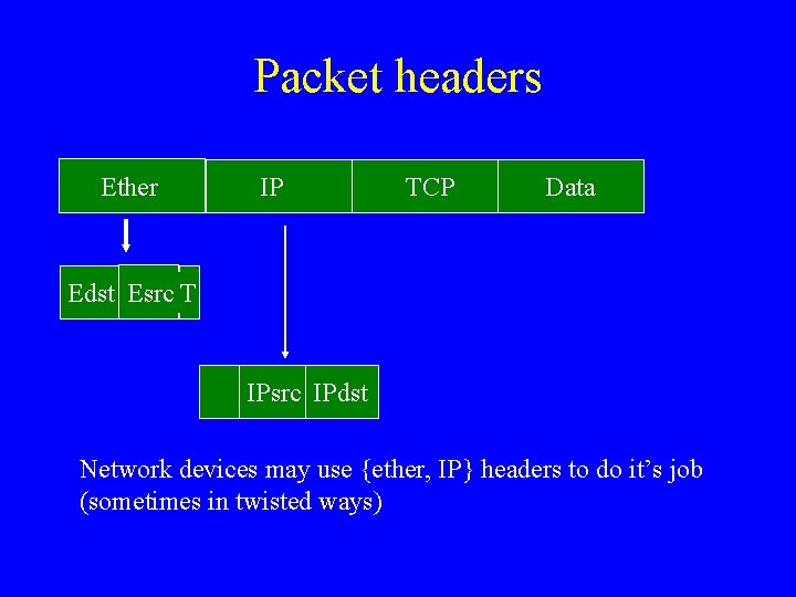 Packet headers Ether IP TCP Data Edst Esrc T IPsrc IPdst Network devices may