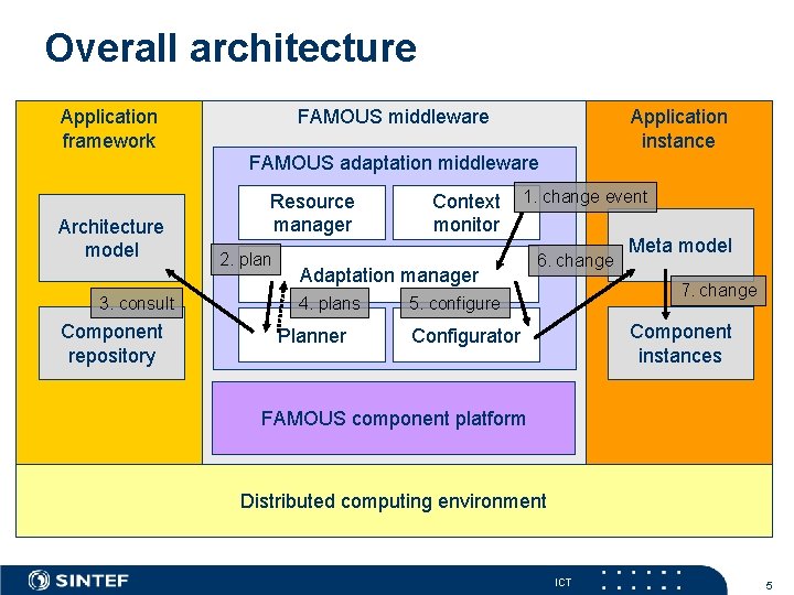 Overall architecture Application framework FAMOUS middleware Application instance FAMOUS adaptation middleware Architecture model 3.