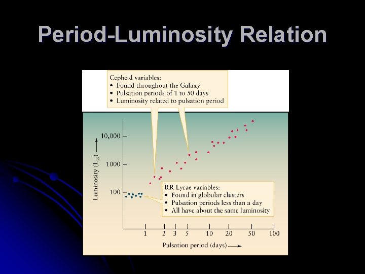 Period-Luminosity Relation 