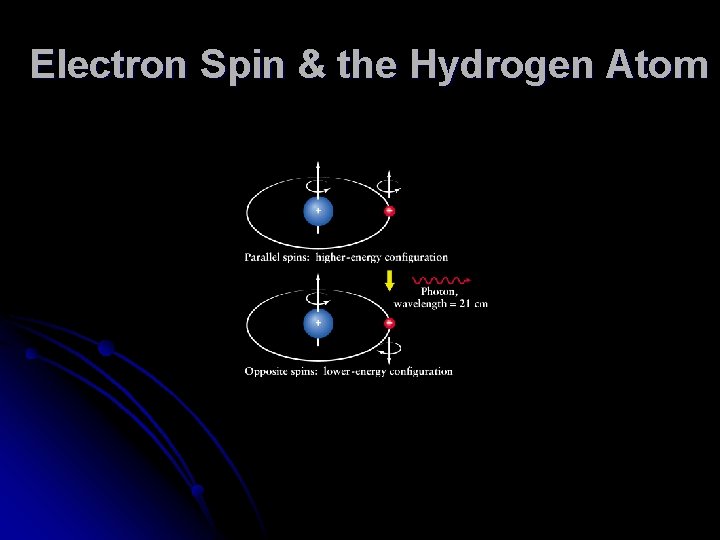 Electron Spin & the Hydrogen Atom 