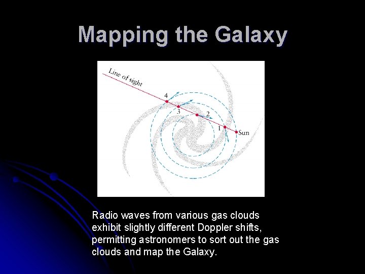 Mapping the Galaxy Radio waves from various gas clouds exhibit slightly different Doppler shifts,