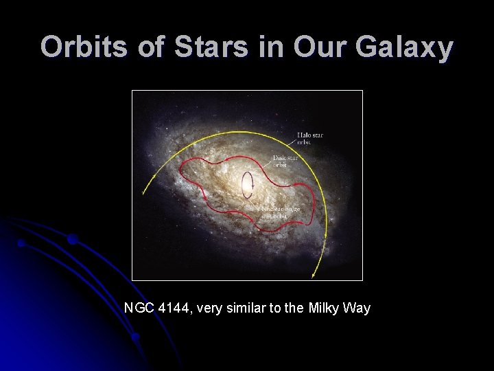 Orbits of Stars in Our Galaxy NGC 4144, very similar to the Milky Way