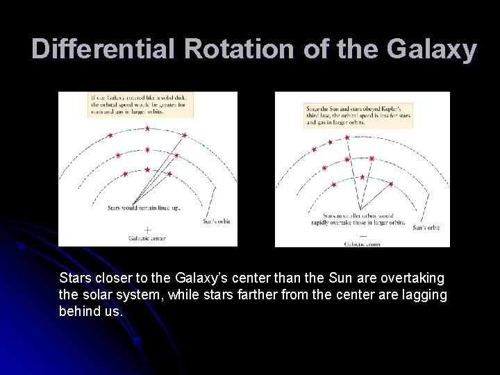 Differential Rotation of the Galaxy Stars closer to the Galaxy’s center than the Sun