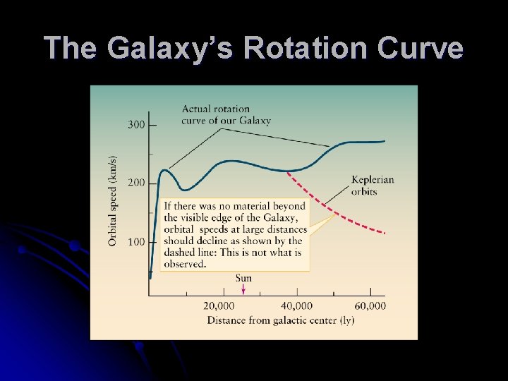 The Galaxy’s Rotation Curve 