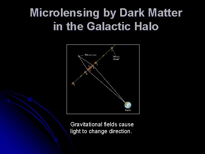 Microlensing by Dark Matter in the Galactic Halo Gravitational fields cause light to change