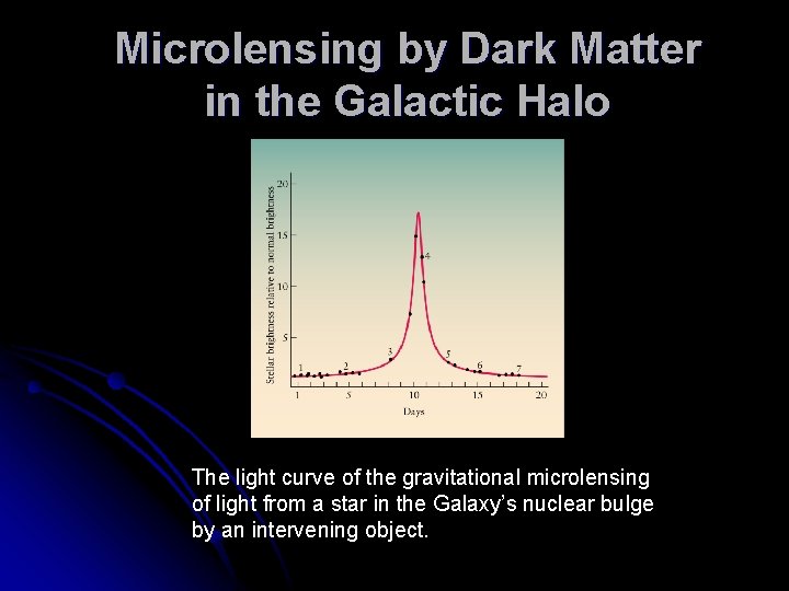 Microlensing by Dark Matter in the Galactic Halo The light curve of the gravitational