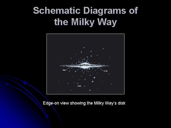 Schematic Diagrams of the Milky Way Edge-on view showing the Milky Way’s disk 