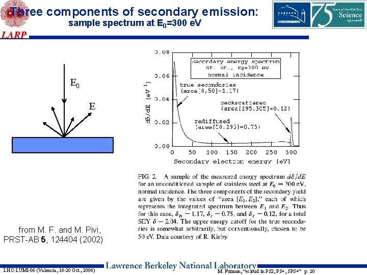 Three components of secondary emission: sample spectrum at E 0=300 e. V E 0