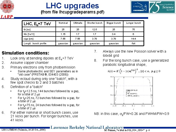 LHC upgrades (from file lhcupgradeparams. pdf) Nominal Ultimate Shorter bunch Bigger bunch Longer bunch